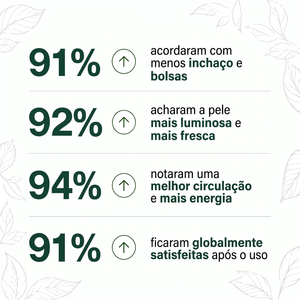 Resultados: 91% acordaram com menos inchaço e bolsas