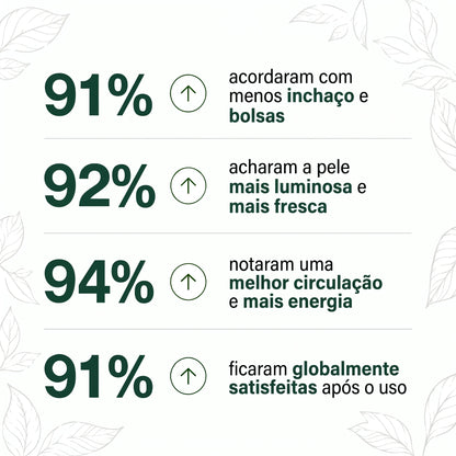 Resultados: 91% acordaram com menos inchaço e bolsas